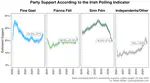 Irish Polling Indicator, update September 2024