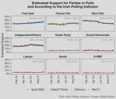 Trends in Party Support