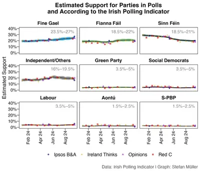 Trends in Party Support