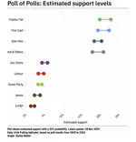 The Poll of Polls ahead of the General Election (RTÉ News)