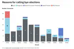 Data-driven article on Irish by-elections